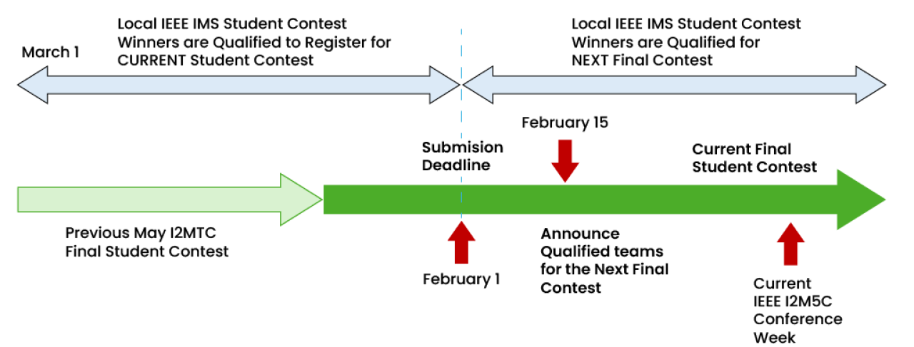 2026 Student Contest timeline figure