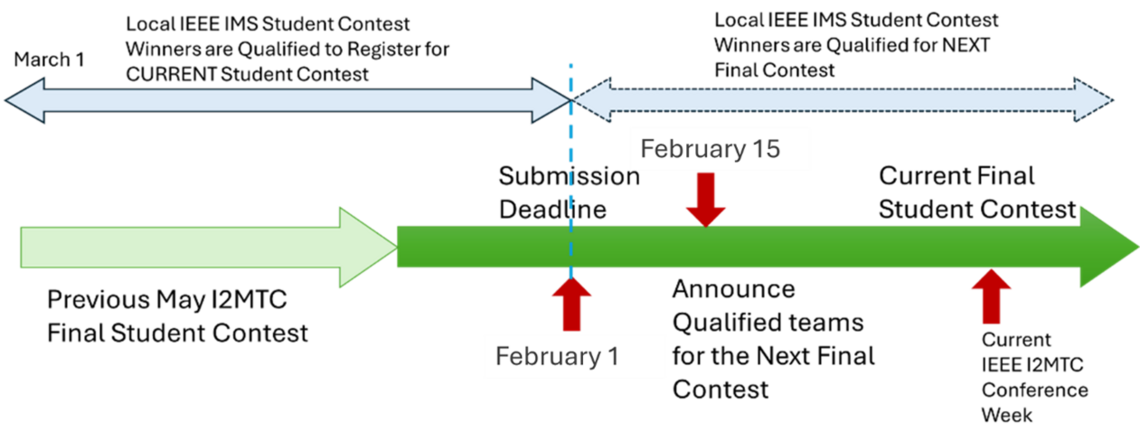 2026 IMS Student Contest timeline
